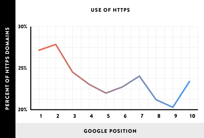 Use Of HTTPS